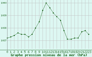 Courbe de la pression atmosphrique pour Dolembreux (Be)