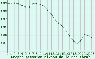 Courbe de la pression atmosphrique pour Langres (52) 