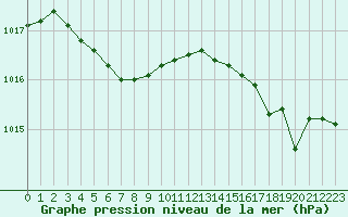 Courbe de la pression atmosphrique pour Le Touquet (62)