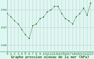 Courbe de la pression atmosphrique pour Cap Ferret (33)