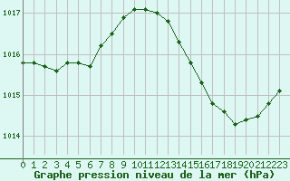 Courbe de la pression atmosphrique pour Ciudad Real (Esp)