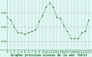 Courbe de la pression atmosphrique pour Grandfresnoy (60)