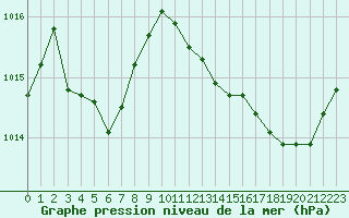Courbe de la pression atmosphrique pour Villarzel (Sw)