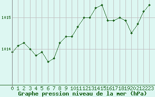 Courbe de la pression atmosphrique pour La Rochelle - Le Bout Blanc (17)