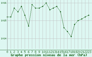 Courbe de la pression atmosphrique pour Selonnet (04)