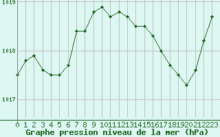 Courbe de la pression atmosphrique pour Bziers Cap d