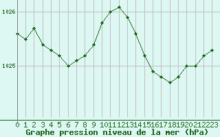 Courbe de la pression atmosphrique pour Treize-Vents (85)