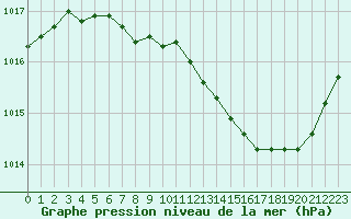 Courbe de la pression atmosphrique pour Mcon (71)