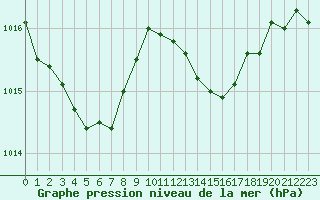 Courbe de la pression atmosphrique pour Thomery (77)