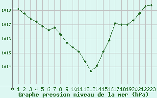Courbe de la pression atmosphrique pour Besanon (25)