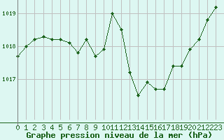 Courbe de la pression atmosphrique pour Lignerolles (03)