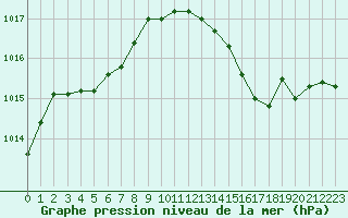 Courbe de la pression atmosphrique pour Cognac (16)