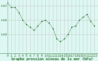 Courbe de la pression atmosphrique pour Bourg-en-Bresse (01)