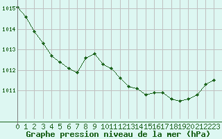 Courbe de la pression atmosphrique pour Solenzara - Base arienne (2B)