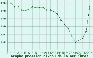 Courbe de la pression atmosphrique pour Roujan (34)