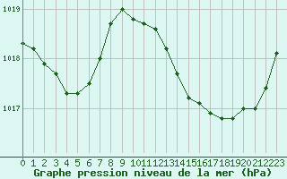 Courbe de la pression atmosphrique pour Roujan (34)
