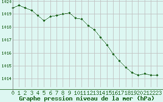 Courbe de la pression atmosphrique pour Le Bourget (93)