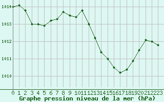 Courbe de la pression atmosphrique pour Saint-Vran (05)