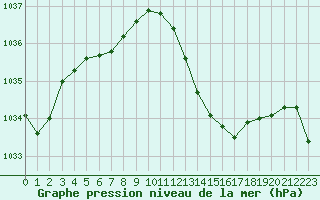 Courbe de la pression atmosphrique pour Dole-Tavaux (39)