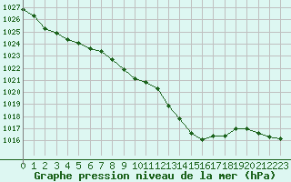 Courbe de la pression atmosphrique pour Eygliers (05)