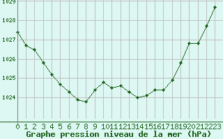 Courbe de la pression atmosphrique pour Lasfaillades (81)