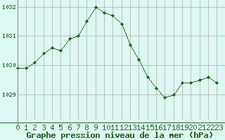 Courbe de la pression atmosphrique pour Aniane (34)