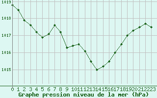 Courbe de la pression atmosphrique pour Auch (32)