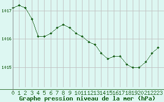 Courbe de la pression atmosphrique pour Calvi (2B)