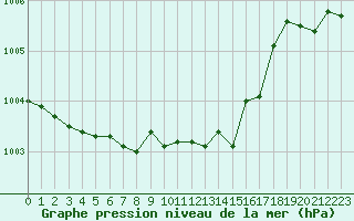 Courbe de la pression atmosphrique pour Le Bourget (93)