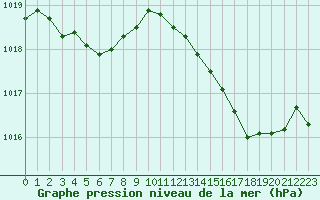 Courbe de la pression atmosphrique pour Abbeville (80)