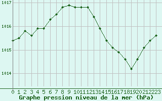 Courbe de la pression atmosphrique pour Pertuis - Grand Cros (84)