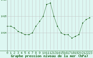 Courbe de la pression atmosphrique pour Figari (2A)