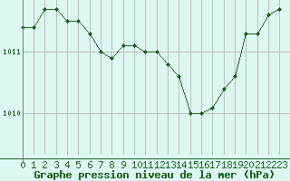 Courbe de la pression atmosphrique pour Albert-Bray (80)
