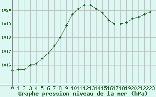 Courbe de la pression atmosphrique pour Le Mans (72)