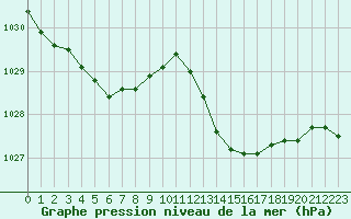 Courbe de la pression atmosphrique pour Le Luc (83)