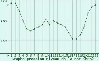 Courbe de la pression atmosphrique pour Nantes (44)