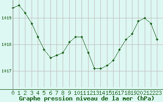 Courbe de la pression atmosphrique pour Mazres Le Massuet (09)