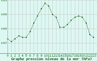 Courbe de la pression atmosphrique pour Calvi (2B)