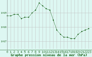 Courbe de la pression atmosphrique pour Isle-sur-la-Sorgue (84)