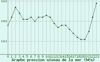 Courbe de la pression atmosphrique pour Albi (81)