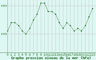 Courbe de la pression atmosphrique pour Sain-Bel (69)