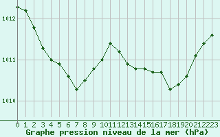 Courbe de la pression atmosphrique pour Bonnecombe - Les Salces (48)