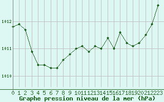 Courbe de la pression atmosphrique pour Saint-Martial-de-Vitaterne (17)