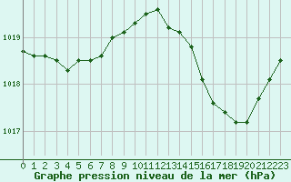 Courbe de la pression atmosphrique pour Jarnages (23)