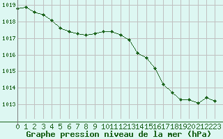 Courbe de la pression atmosphrique pour Nostang (56)