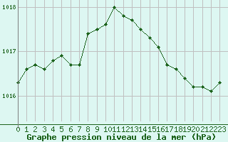 Courbe de la pression atmosphrique pour Le Havre - Octeville (76)