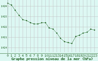 Courbe de la pression atmosphrique pour Roissy (95)