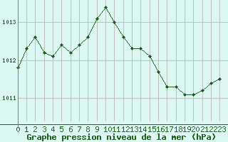 Courbe de la pression atmosphrique pour Saint-Ciers-sur-Gironde (33)