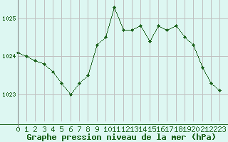 Courbe de la pression atmosphrique pour Cognac (16)