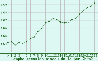 Courbe de la pression atmosphrique pour Auch (32)